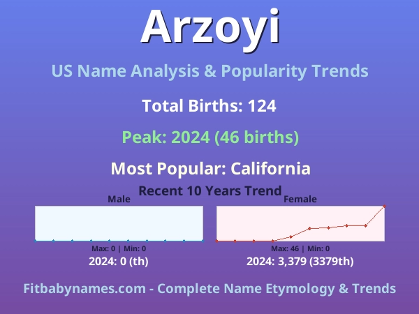 Infographic: Arzoyi name meaning, origin, and popularity trends in the United States (US baby name analysis chart)