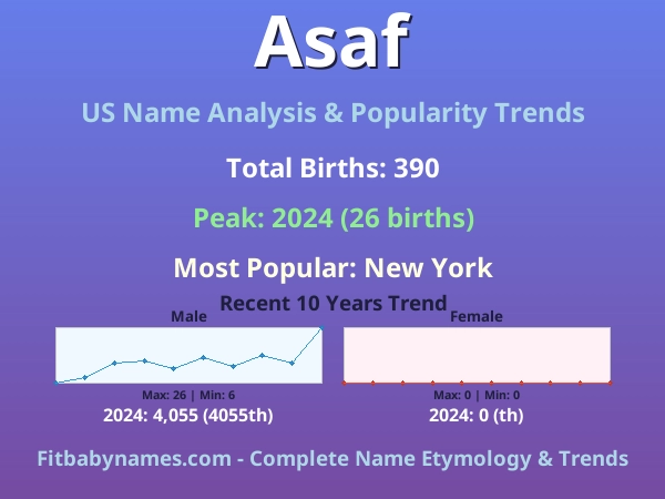 Infographic: Asaf name meaning, origin, and popularity trends in the United States (US baby name analysis chart)