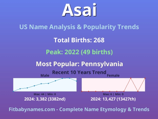 Infographic: Asai name meaning, origin, and popularity trends in the United States (US baby name analysis chart)