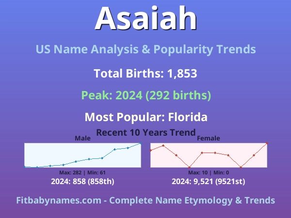 Infographic: Asaiah name meaning, origin, and popularity trends in the United States (US baby name analysis chart)