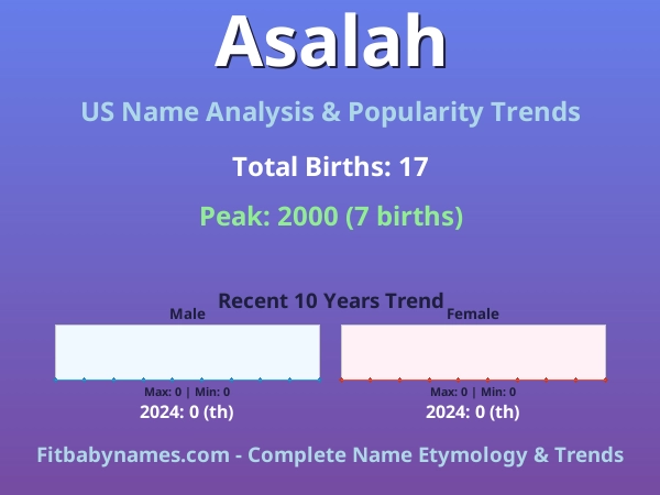 Infographic: Asalah name meaning, origin, and popularity trends in the United States (US baby name analysis chart)