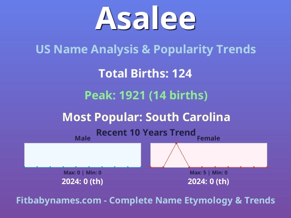 Infographic: Asalee name meaning, origin, and popularity trends in the United States (US baby name analysis chart)