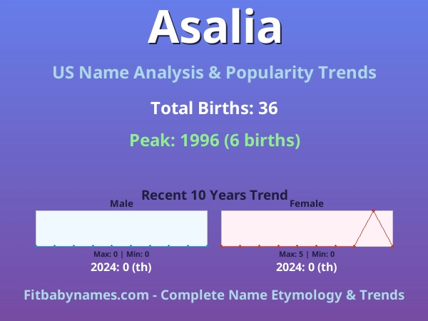 Infographic: Asalia name meaning, origin, and popularity trends in the United States (US baby name analysis chart)