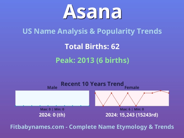Infographic: Asana name meaning, origin, and popularity trends in the United States (US baby name analysis chart)