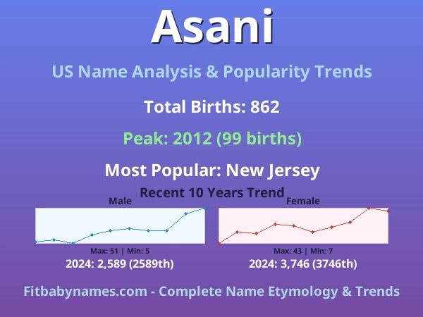 Infographic: Asani name meaning, origin, and popularity trends in the United States (US baby name analysis chart)