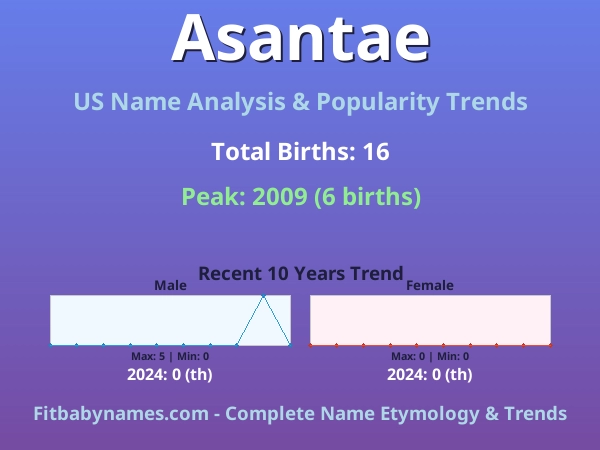 Infographic: Asantae name meaning, origin, and popularity trends in the United States (US baby name analysis chart)