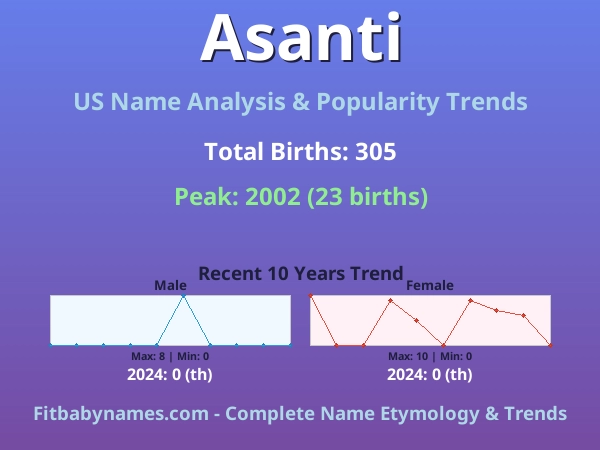Infographic: Asanti name meaning, origin, and popularity trends in the United States (US baby name analysis chart)