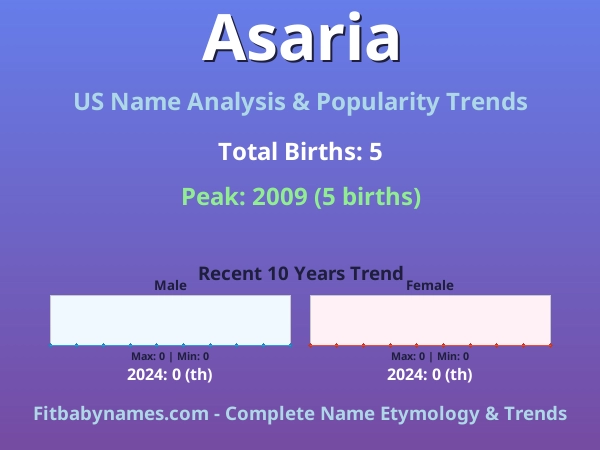 Infographic: Asaria name meaning, origin, and popularity trends in the United States (US baby name analysis chart)