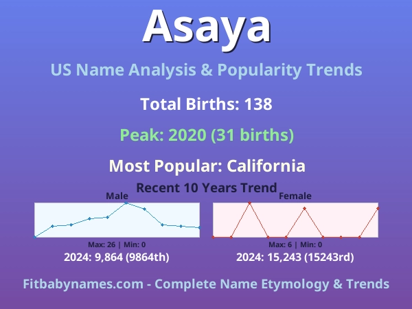 Infographic: Asaya name meaning, origin, and popularity trends in the United States (US baby name analysis chart)