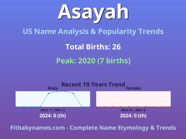 Infographic: Asayah name meaning, origin, and popularity trends in the United States (US baby name analysis chart)