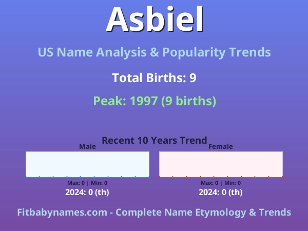 Infographic: Asbiel name meaning, origin, and popularity trends in the United States (US baby name analysis chart)