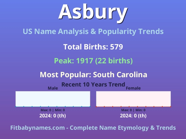 Infographic: Asbury name meaning, origin, and popularity trends in the United States (US baby name analysis chart)