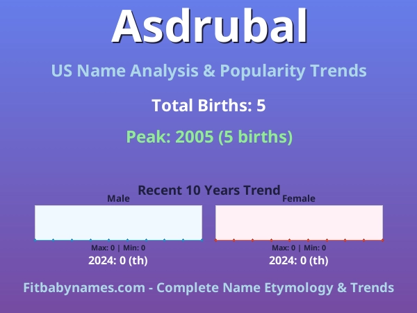 Infographic: Asdrubal name meaning, origin, and popularity trends in the United States (US baby name analysis chart)