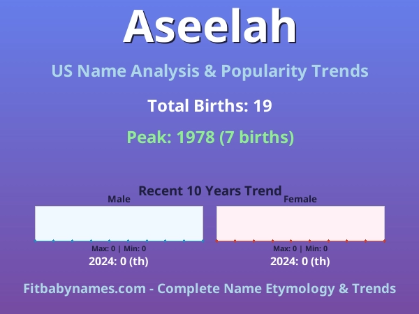 Infographic: Aseelah name meaning, origin, and popularity trends in the United States (US baby name analysis chart)
