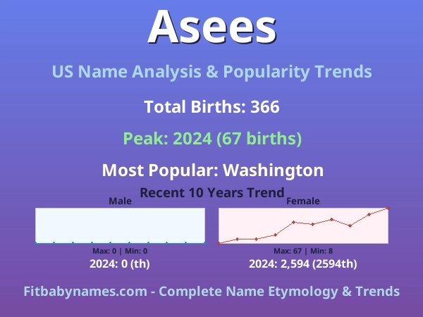 Infographic: Asees name meaning, origin, and popularity trends in the United States (US baby name analysis chart)