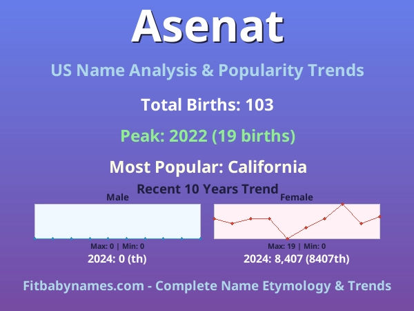 Infographic: Asenat name meaning, origin, and popularity trends in the United States (US baby name analysis chart)