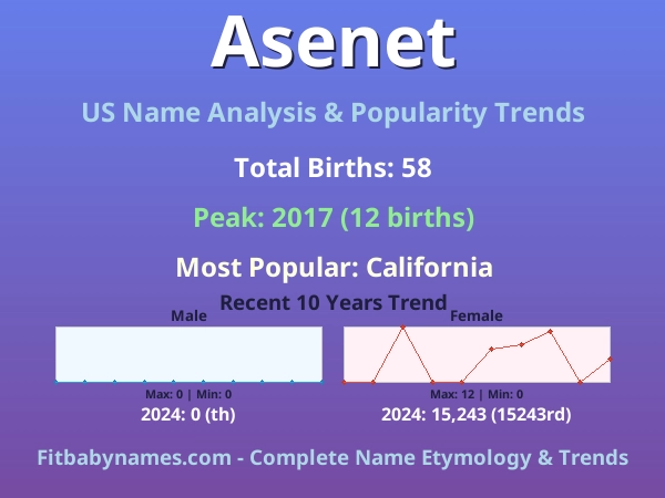 Infographic: Asenet name meaning, origin, and popularity trends in the United States (US baby name analysis chart)