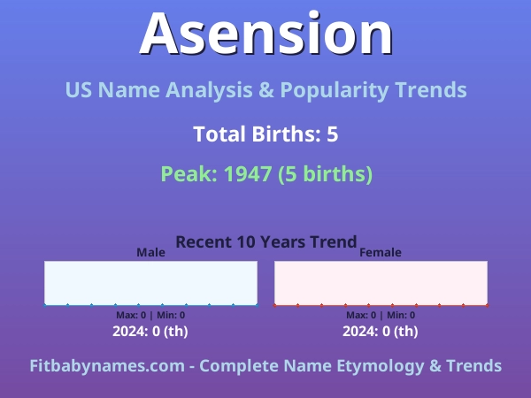 Infographic: Asension name meaning, origin, and popularity trends in the United States (US baby name analysis chart)