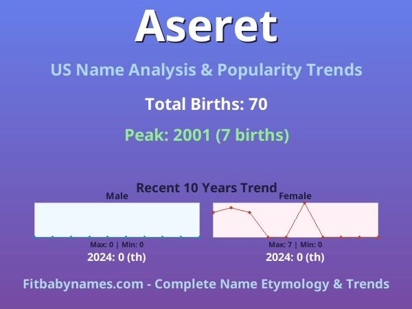 Infographic: Aseret name meaning, origin, and popularity trends in the United States (US baby name analysis chart)