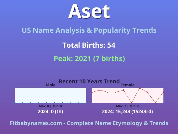 Infographic: Aset name meaning, origin, and popularity trends in the United States (US baby name analysis chart)