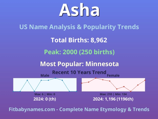 Infographic: Asha name meaning, origin, and popularity trends in the United States (US baby name analysis chart)