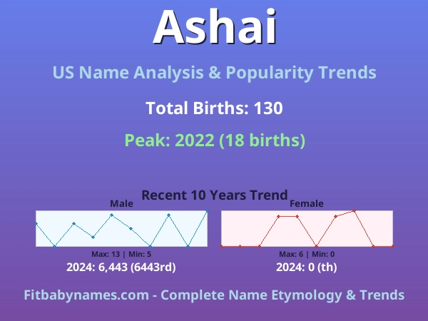 Infographic: Ashai name meaning, origin, and popularity trends in the United States (US baby name analysis chart)