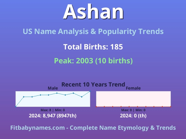 Infographic: Ashan name meaning, origin, and popularity trends in the United States (US baby name analysis chart)