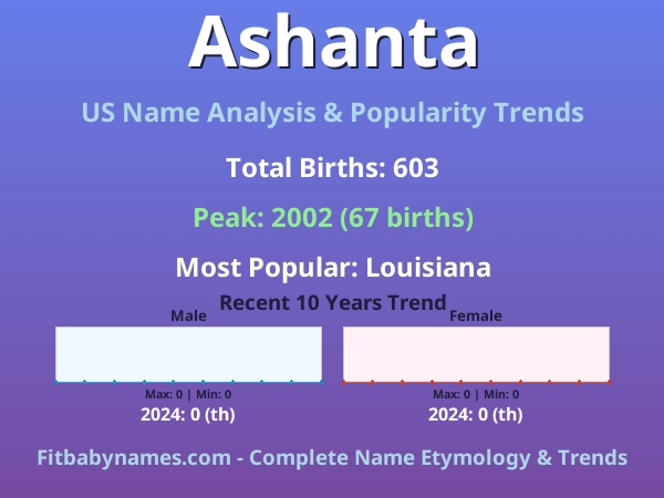 Infographic: Ashanta name meaning, origin, and popularity trends in the United States (US baby name analysis chart)