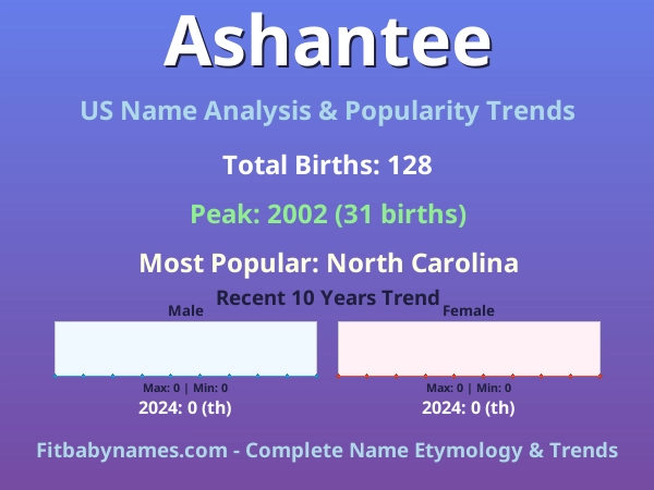 Infographic: Ashantee name meaning, origin, and popularity trends in the United States (US baby name analysis chart)