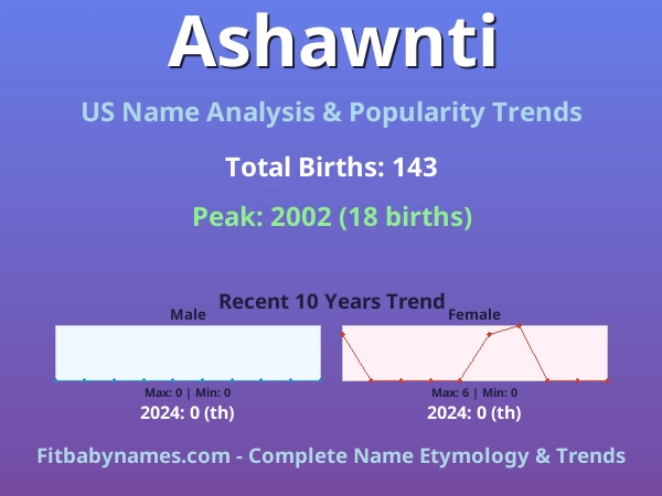 Infographic: Ashawnti name meaning, origin, and popularity trends in the United States (US baby name analysis chart)