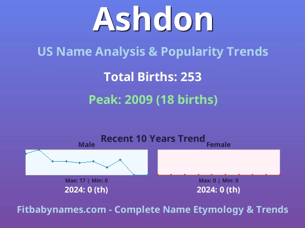 Infographic: Ashdon name meaning, origin, and popularity trends in the United States (US baby name analysis chart)