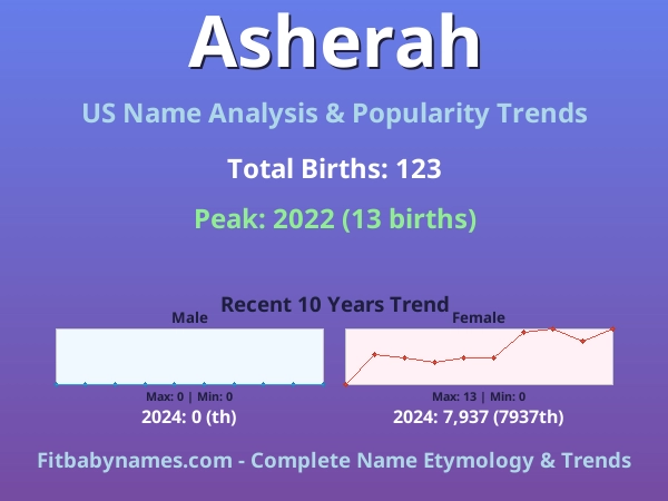 Infographic: Asherah name meaning, origin, and popularity trends in the United States (US baby name analysis chart)
