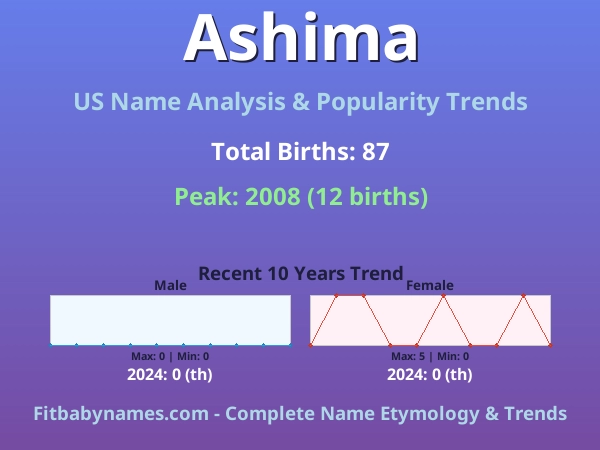 Infographic: Ashima name meaning, origin, and popularity trends in the United States (US baby name analysis chart)