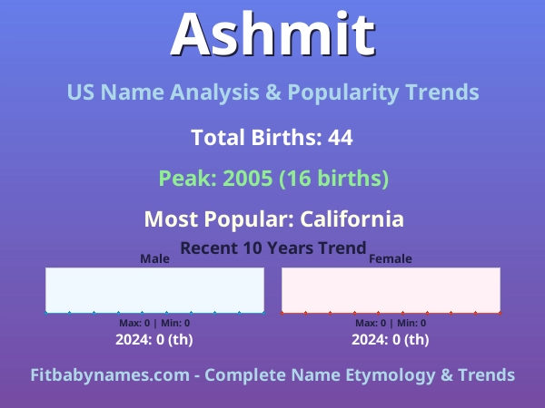 Infographic: Ashmit name meaning, origin, and popularity trends in the United States (US baby name analysis chart)