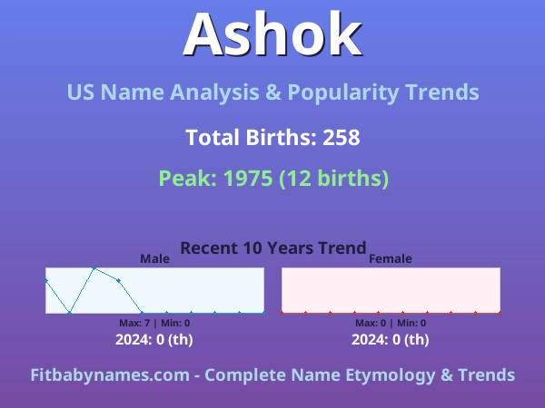 Infographic: Ashok name meaning, origin, and popularity trends in the United States (US baby name analysis chart)