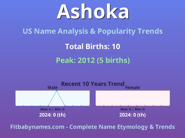 Infographic: Ashoka name meaning, origin, and popularity trends in the United States (US baby name analysis chart)