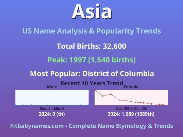 Infographic: Asia name meaning, origin, and popularity trends in the United States (US baby name analysis chart)