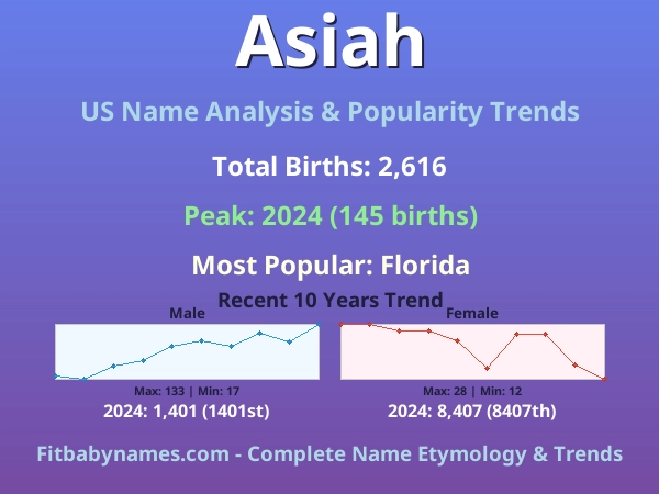 Infographic: Asiah name meaning, origin, and popularity trends in the United States (US baby name analysis chart)