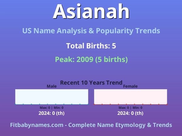 Infographic: Asianah name meaning, origin, and popularity trends in the United States (US baby name analysis chart)