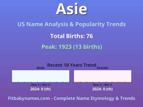 Infographic: Asie name meaning, origin, and popularity trends in the United States (US baby name analysis chart)
