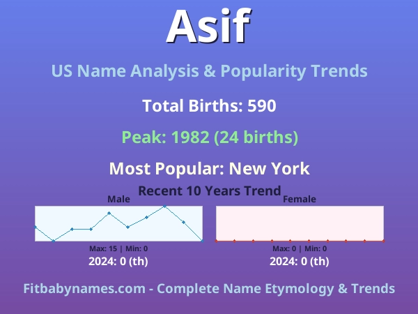 Infographic: Asif name meaning, origin, and popularity trends in the United States (US baby name analysis chart)