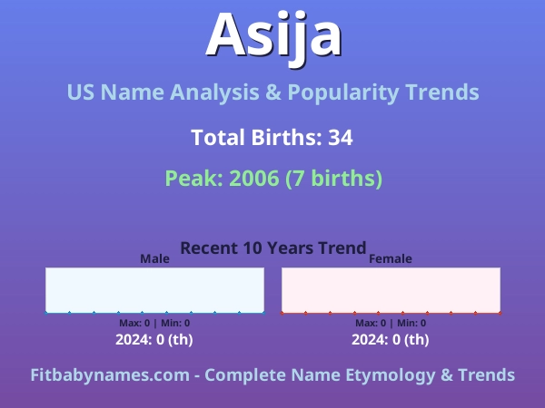 Infographic: Asija name meaning, origin, and popularity trends in the United States (US baby name analysis chart)