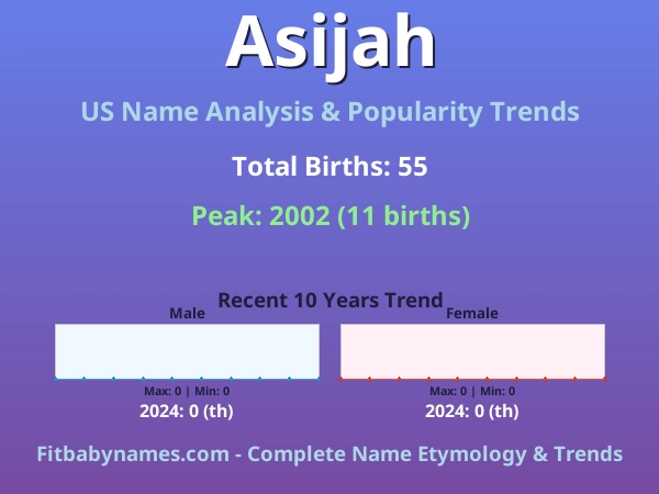 Infographic: Asijah name meaning, origin, and popularity trends in the United States (US baby name analysis chart)