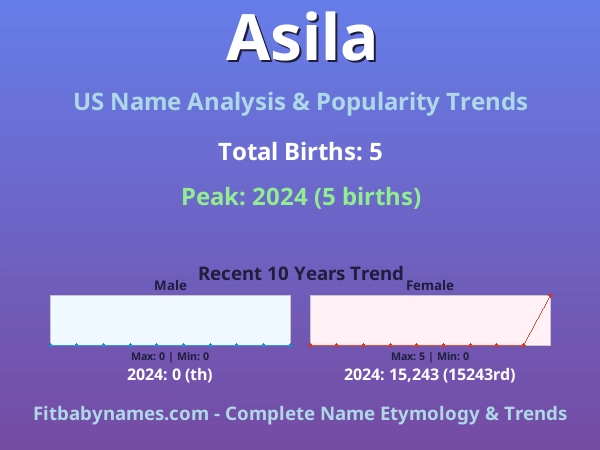 Infographic: Asila name meaning, origin, and popularity trends in the United States (US baby name analysis chart)