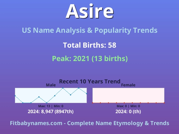 Infographic: Asire name meaning, origin, and popularity trends in the United States (US baby name analysis chart)