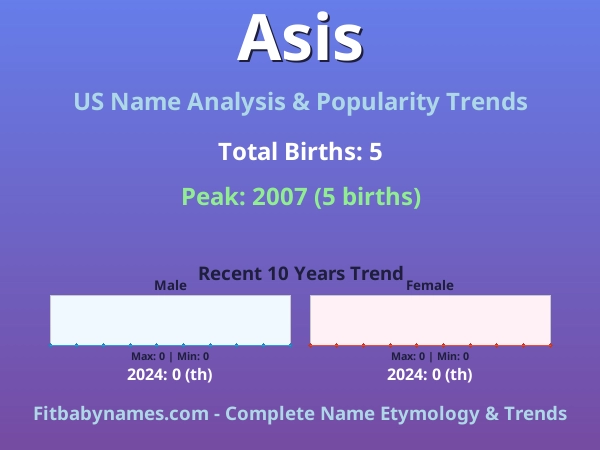 Infographic: Asis name meaning, origin, and popularity trends in the United States (US baby name analysis chart)