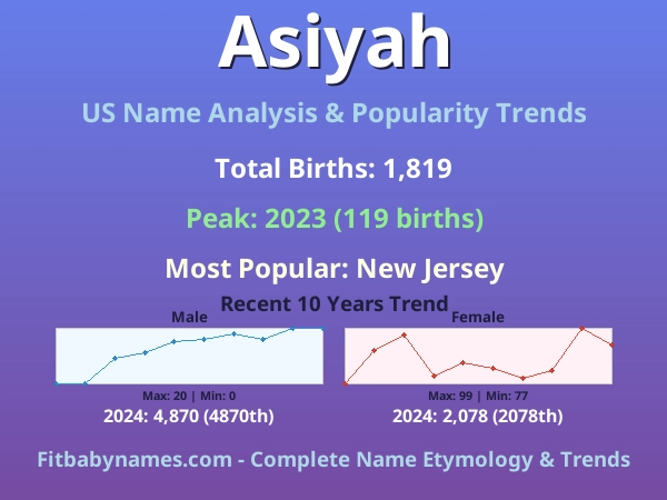 Infographic: Asiyah name meaning, origin, and popularity trends in the United States (US baby name analysis chart)