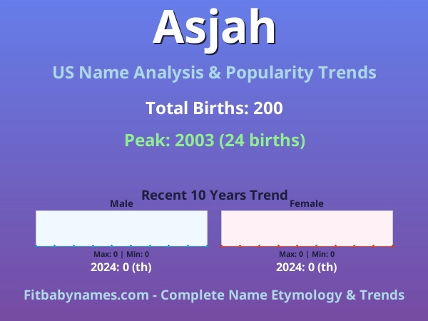 Infographic: Asjah name meaning, origin, and popularity trends in the United States (US baby name analysis chart)