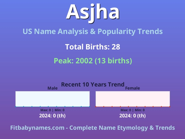 Infographic: Asjha name meaning, origin, and popularity trends in the United States (US baby name analysis chart)