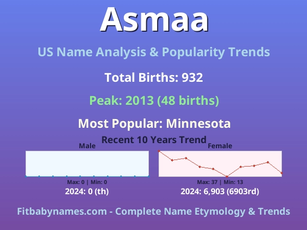 Infographic: Asmaa name meaning, origin, and popularity trends in the United States (US baby name analysis chart)